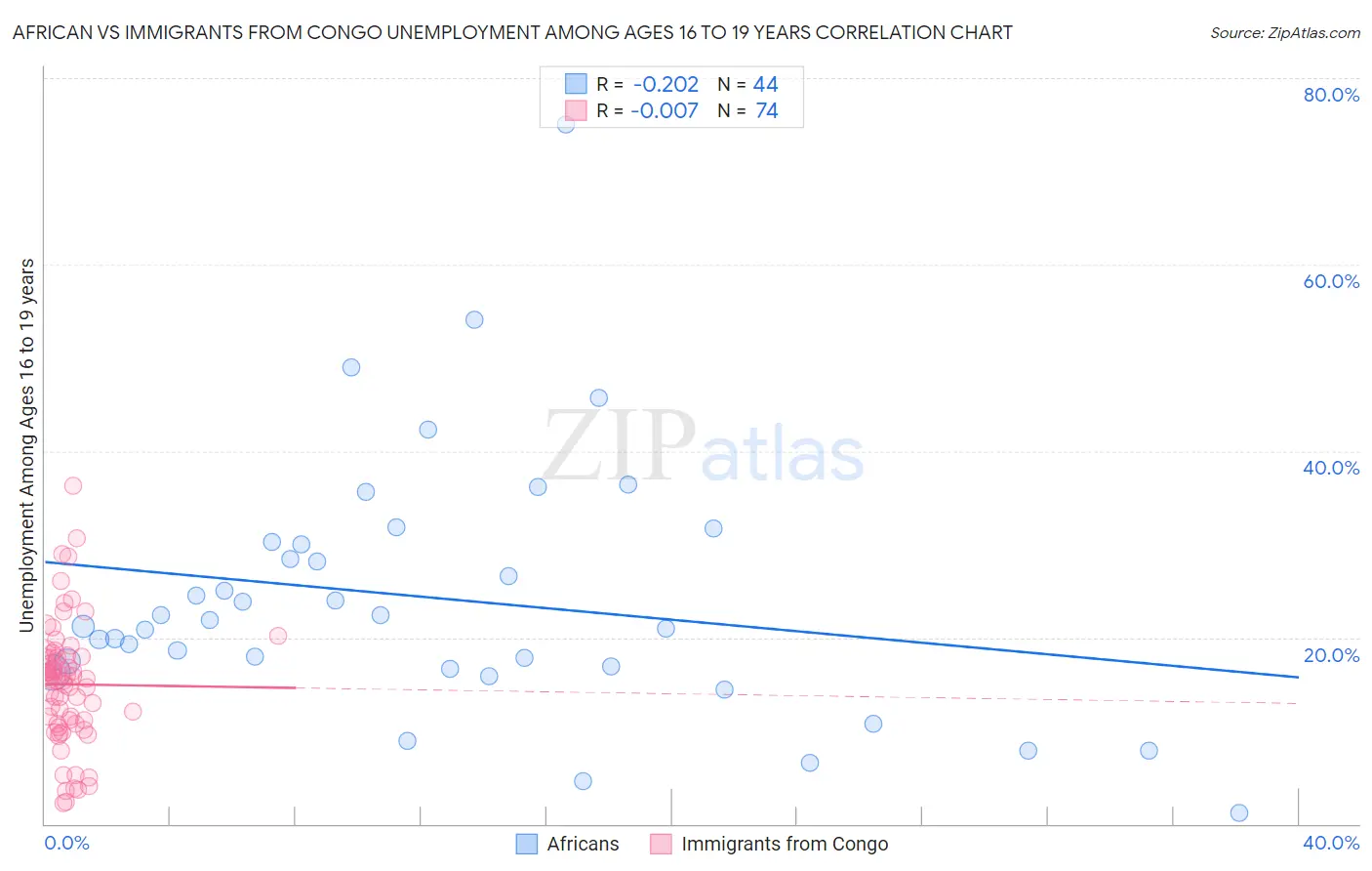 African vs Immigrants from Congo Unemployment Among Ages 16 to 19 years