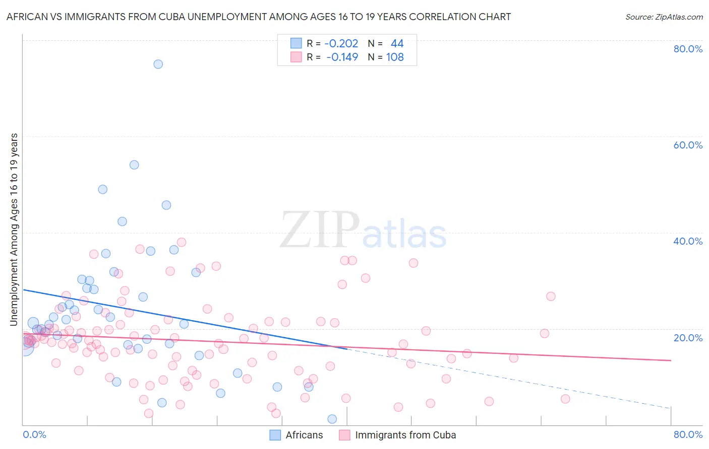 African vs Immigrants from Cuba Unemployment Among Ages 16 to 19 years