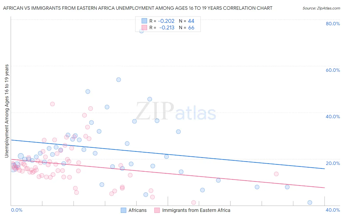 African vs Immigrants from Eastern Africa Unemployment Among Ages 16 to 19 years