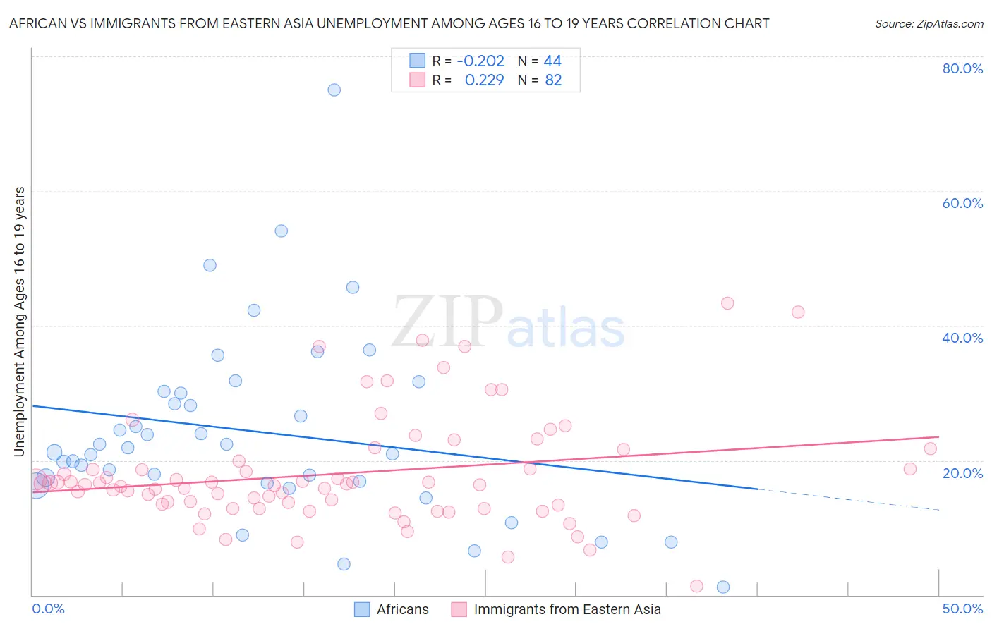 African vs Immigrants from Eastern Asia Unemployment Among Ages 16 to 19 years