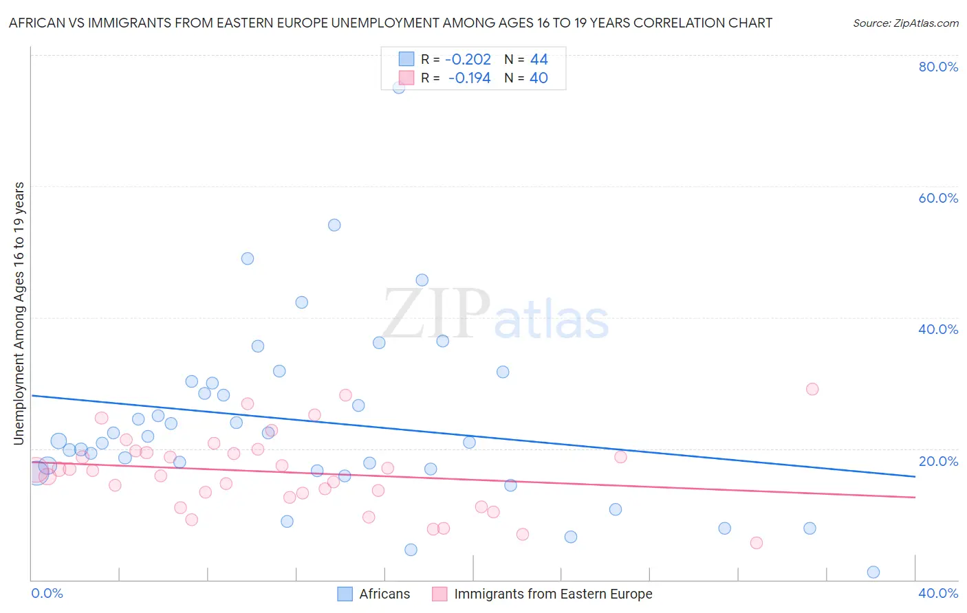 African vs Immigrants from Eastern Europe Unemployment Among Ages 16 to 19 years