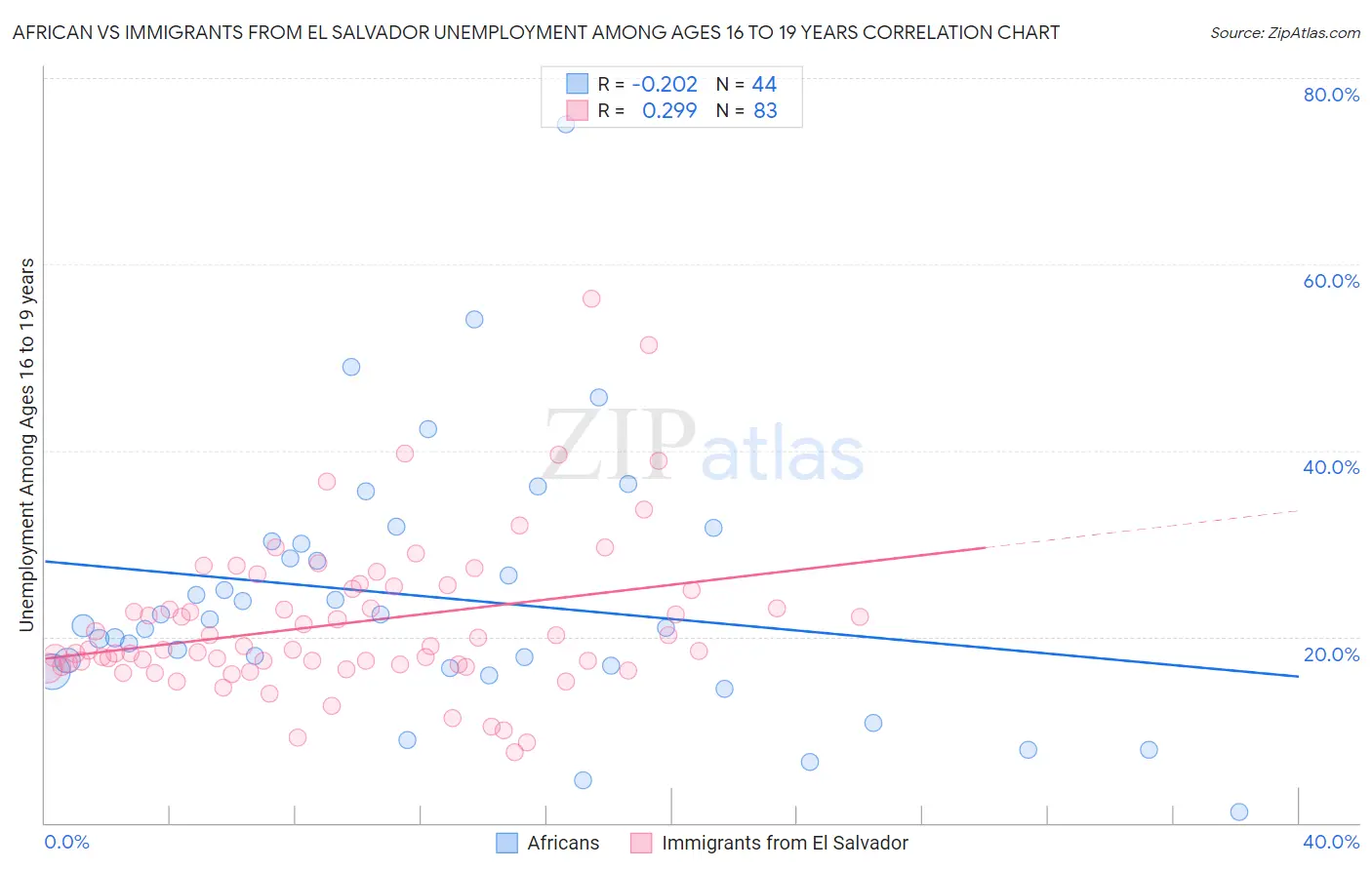 African vs Immigrants from El Salvador Unemployment Among Ages 16 to 19 years