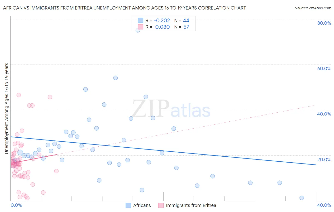 African vs Immigrants from Eritrea Unemployment Among Ages 16 to 19 years