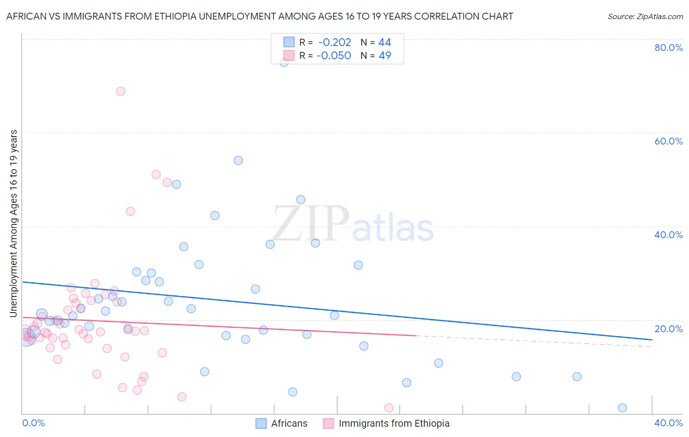 African vs Immigrants from Ethiopia Unemployment Among Ages 16 to 19 years