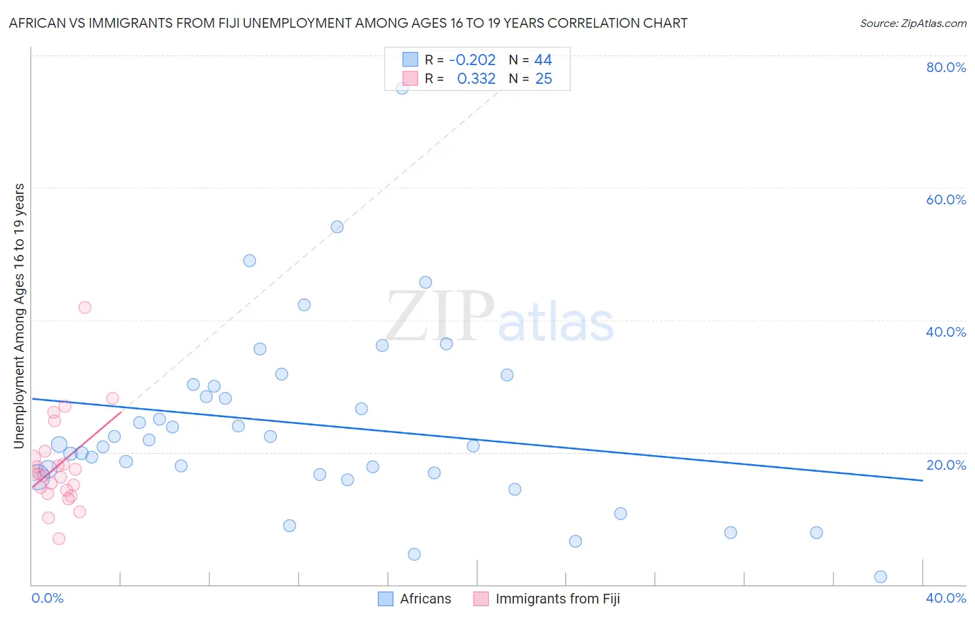 African vs Immigrants from Fiji Unemployment Among Ages 16 to 19 years