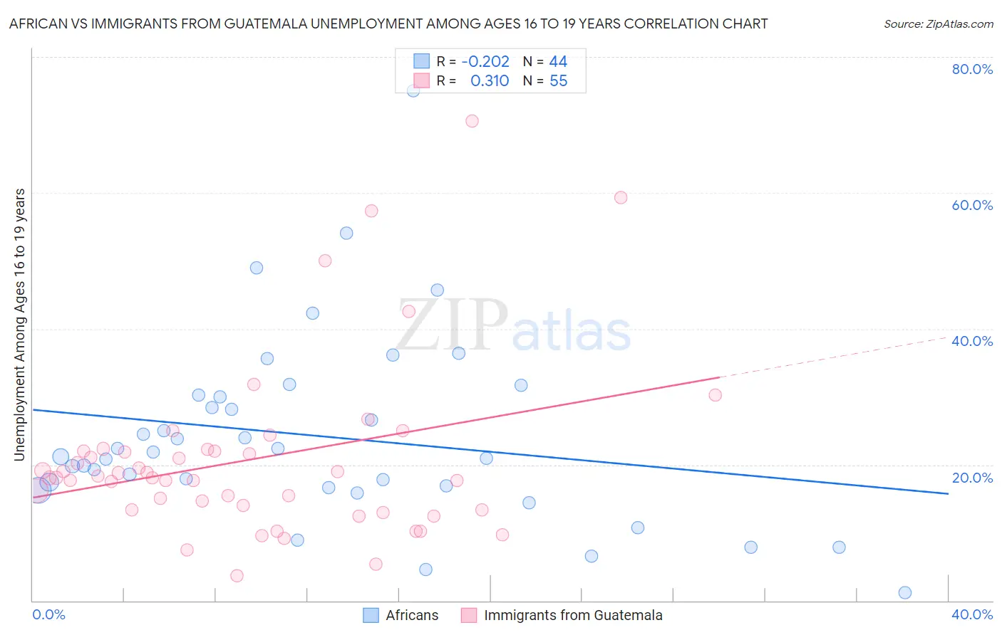 African vs Immigrants from Guatemala Unemployment Among Ages 16 to 19 years