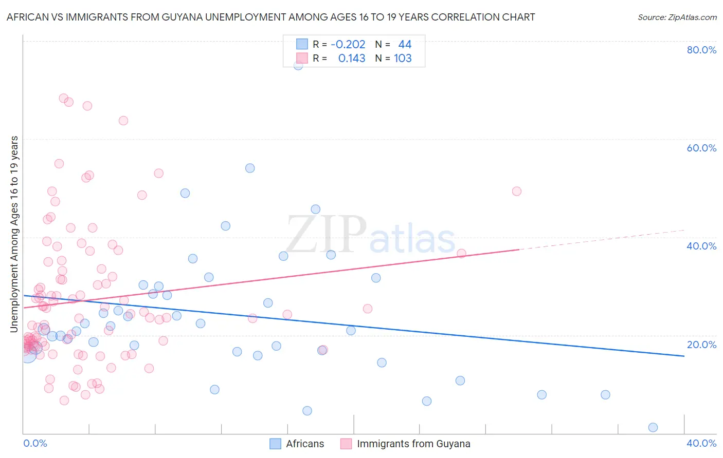 African vs Immigrants from Guyana Unemployment Among Ages 16 to 19 years