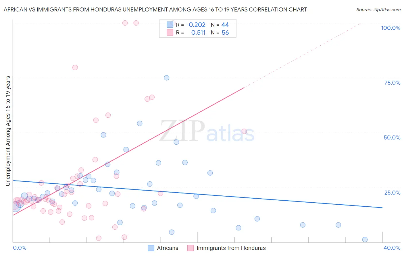 African vs Immigrants from Honduras Unemployment Among Ages 16 to 19 years