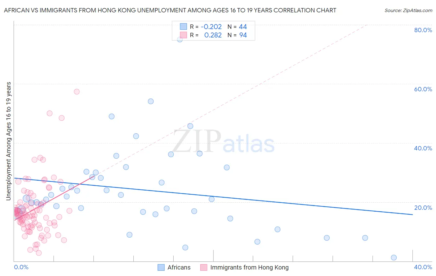African vs Immigrants from Hong Kong Unemployment Among Ages 16 to 19 years
