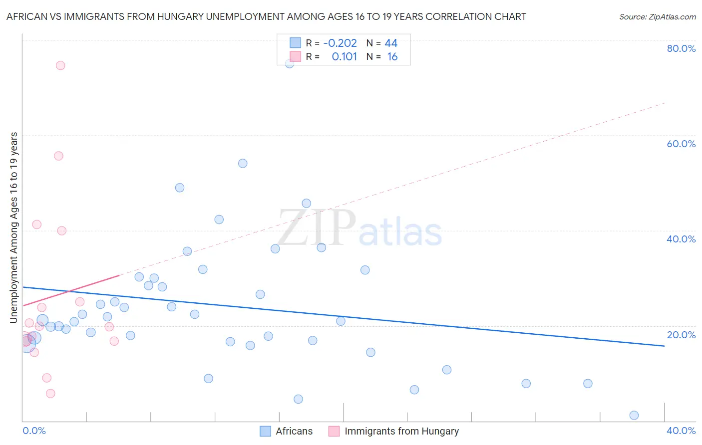 African vs Immigrants from Hungary Unemployment Among Ages 16 to 19 years