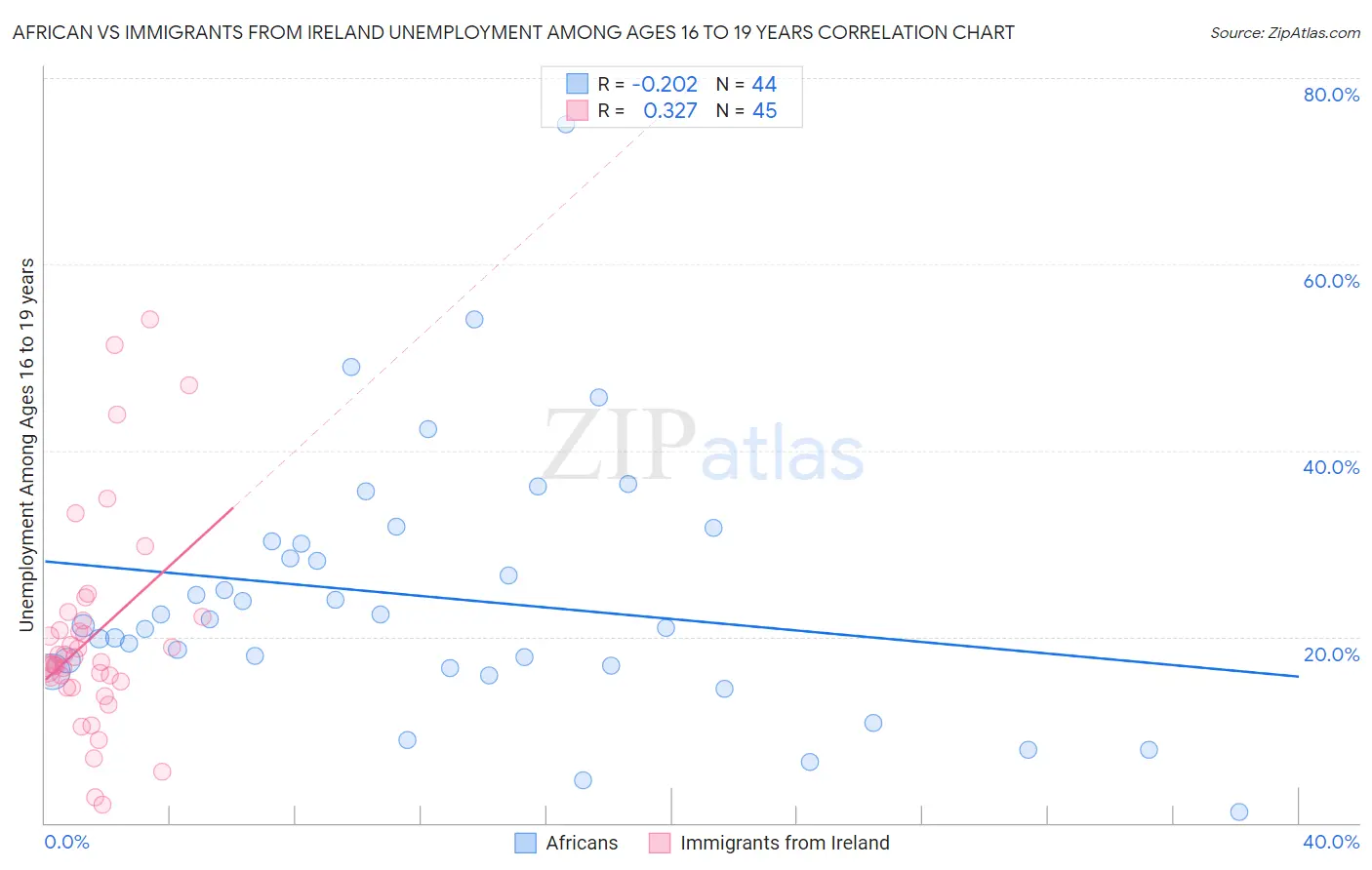 African vs Immigrants from Ireland Unemployment Among Ages 16 to 19 years