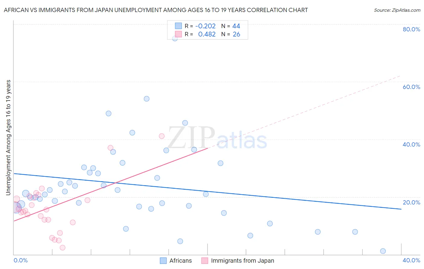African vs Immigrants from Japan Unemployment Among Ages 16 to 19 years