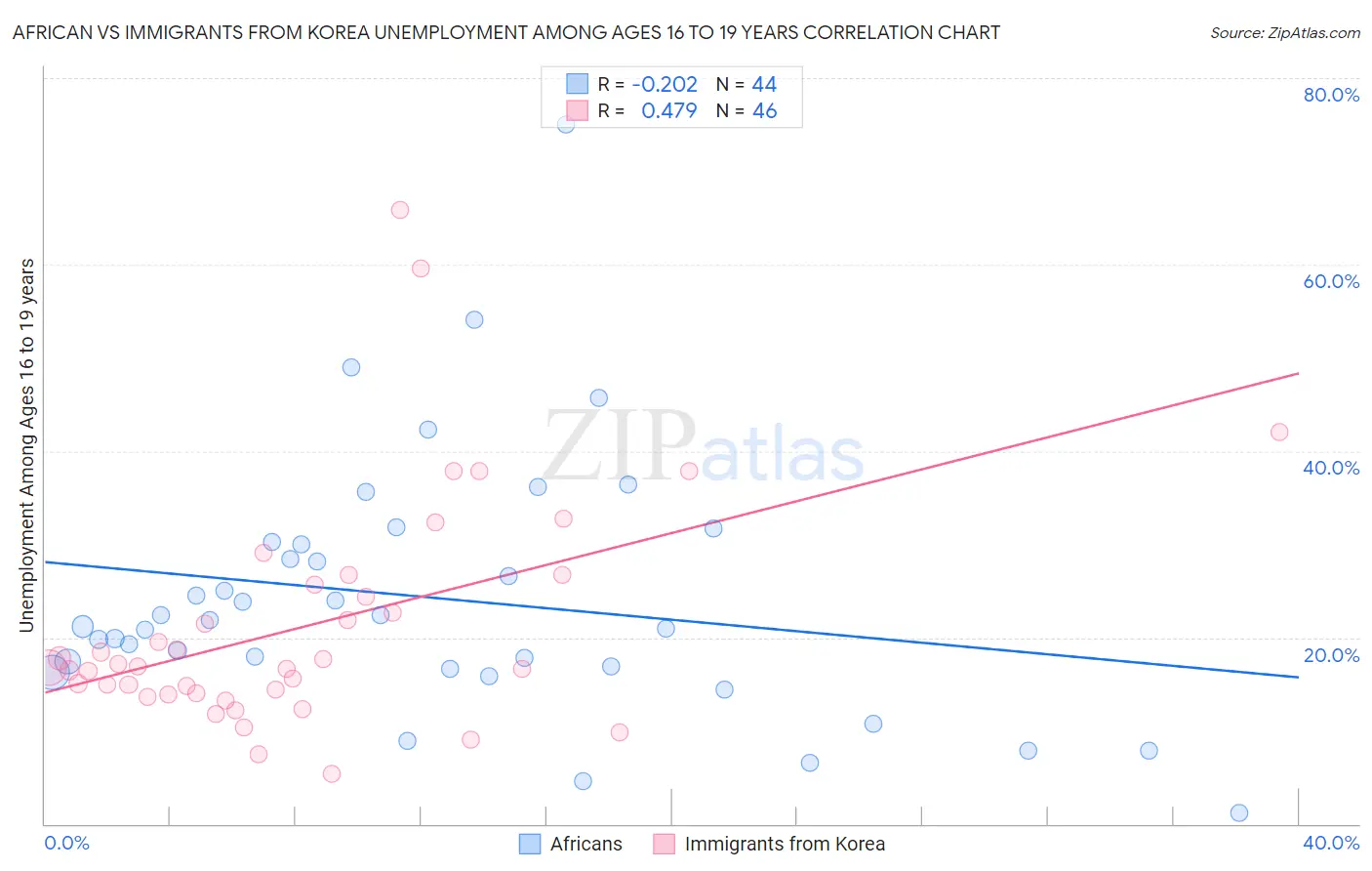 African vs Immigrants from Korea Unemployment Among Ages 16 to 19 years