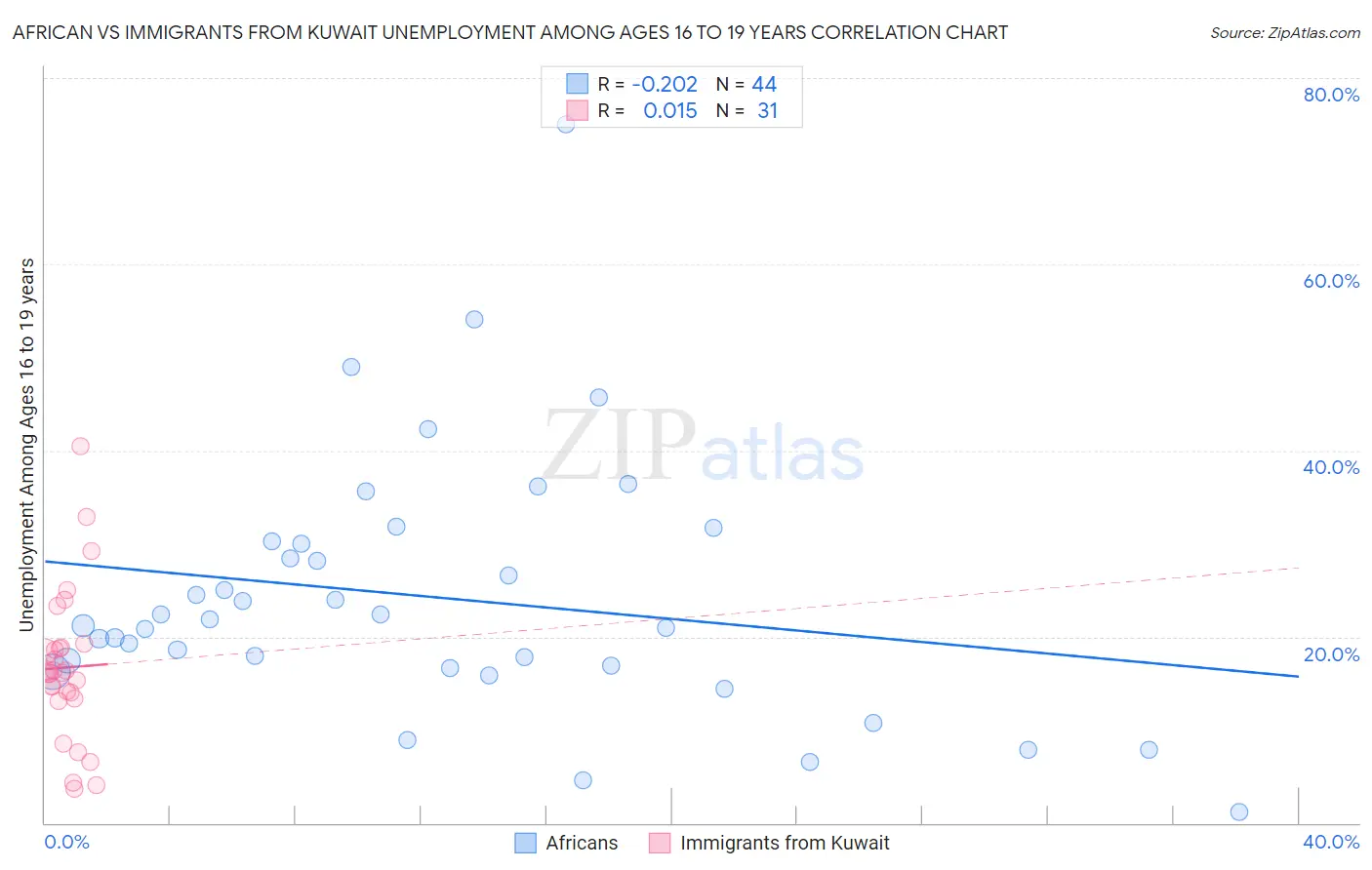 African vs Immigrants from Kuwait Unemployment Among Ages 16 to 19 years