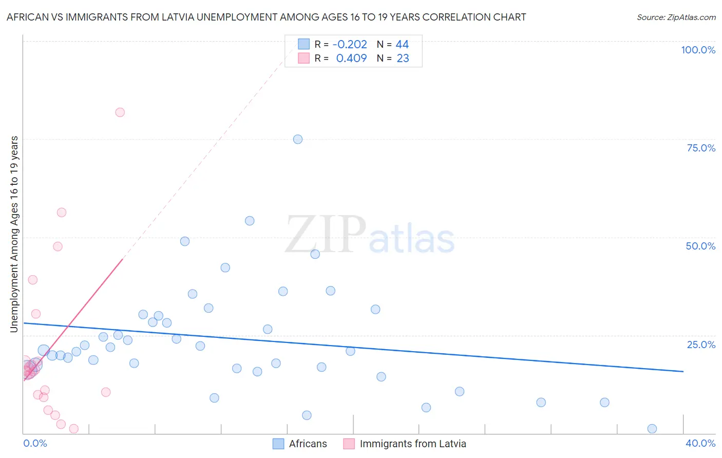 African vs Immigrants from Latvia Unemployment Among Ages 16 to 19 years