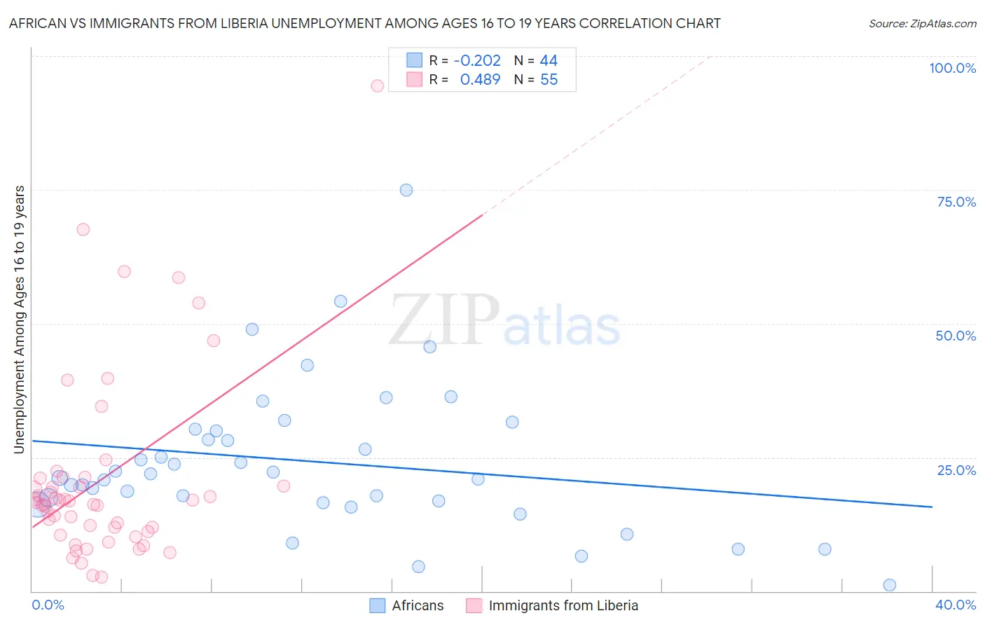 African vs Immigrants from Liberia Unemployment Among Ages 16 to 19 years