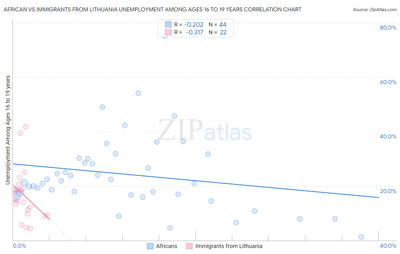 African vs Immigrants from Lithuania Unemployment Among Ages 16 to 19 years