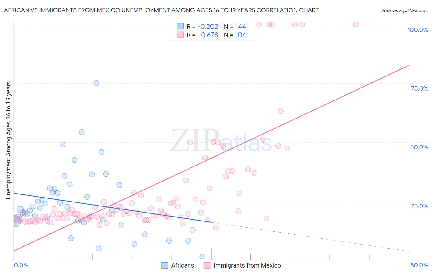 African vs Immigrants from Mexico Unemployment Among Ages 16 to 19 years