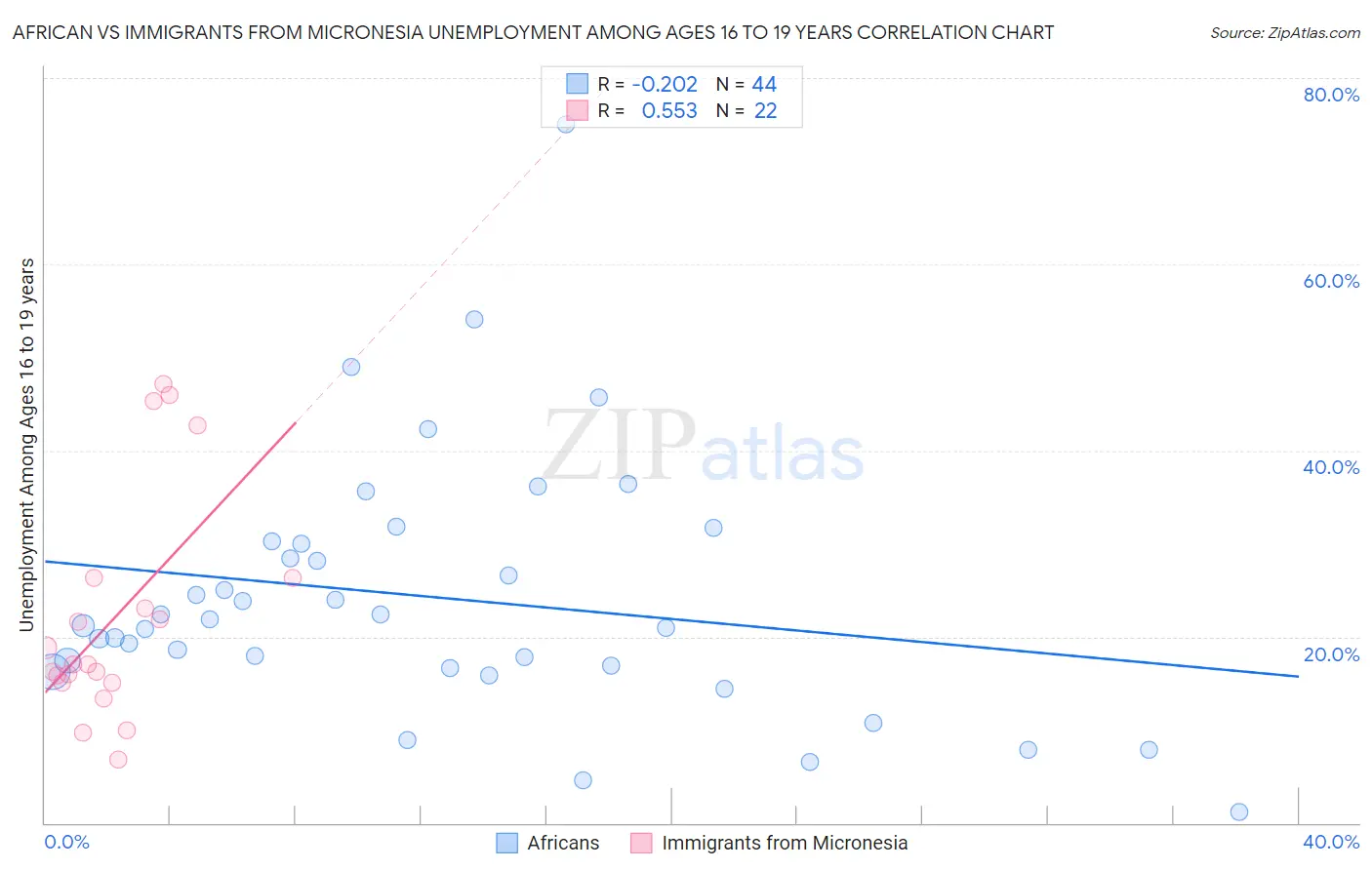 African vs Immigrants from Micronesia Unemployment Among Ages 16 to 19 years
