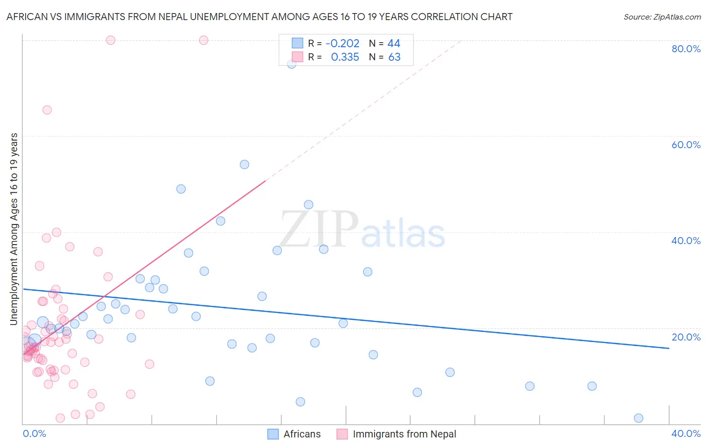 African vs Immigrants from Nepal Unemployment Among Ages 16 to 19 years