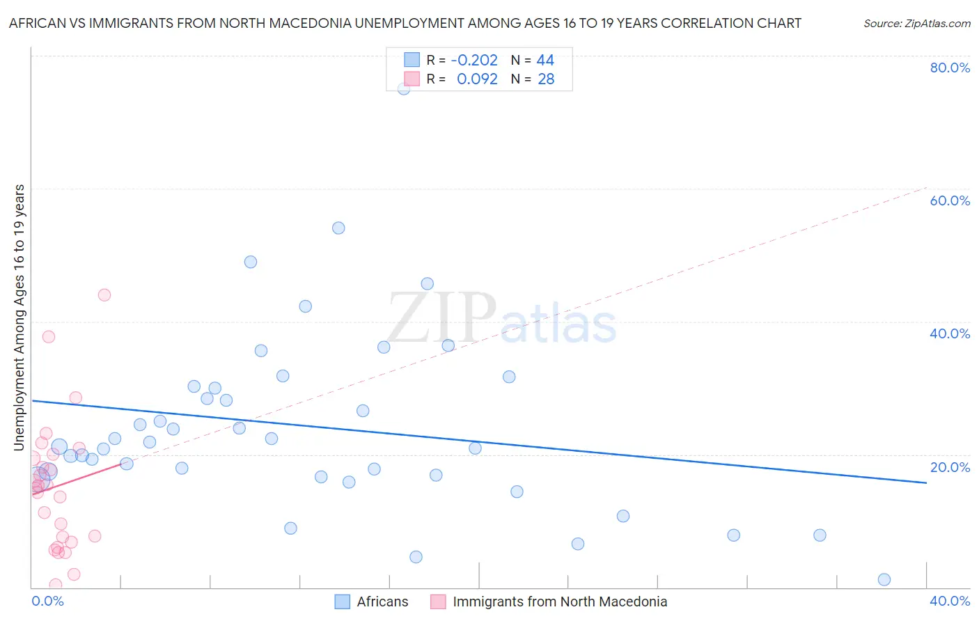African vs Immigrants from North Macedonia Unemployment Among Ages 16 to 19 years