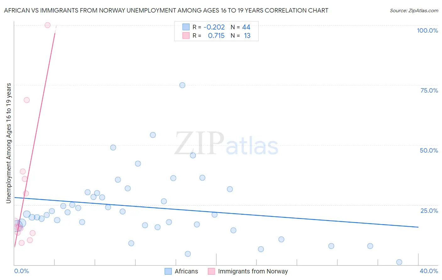 African vs Immigrants from Norway Unemployment Among Ages 16 to 19 years