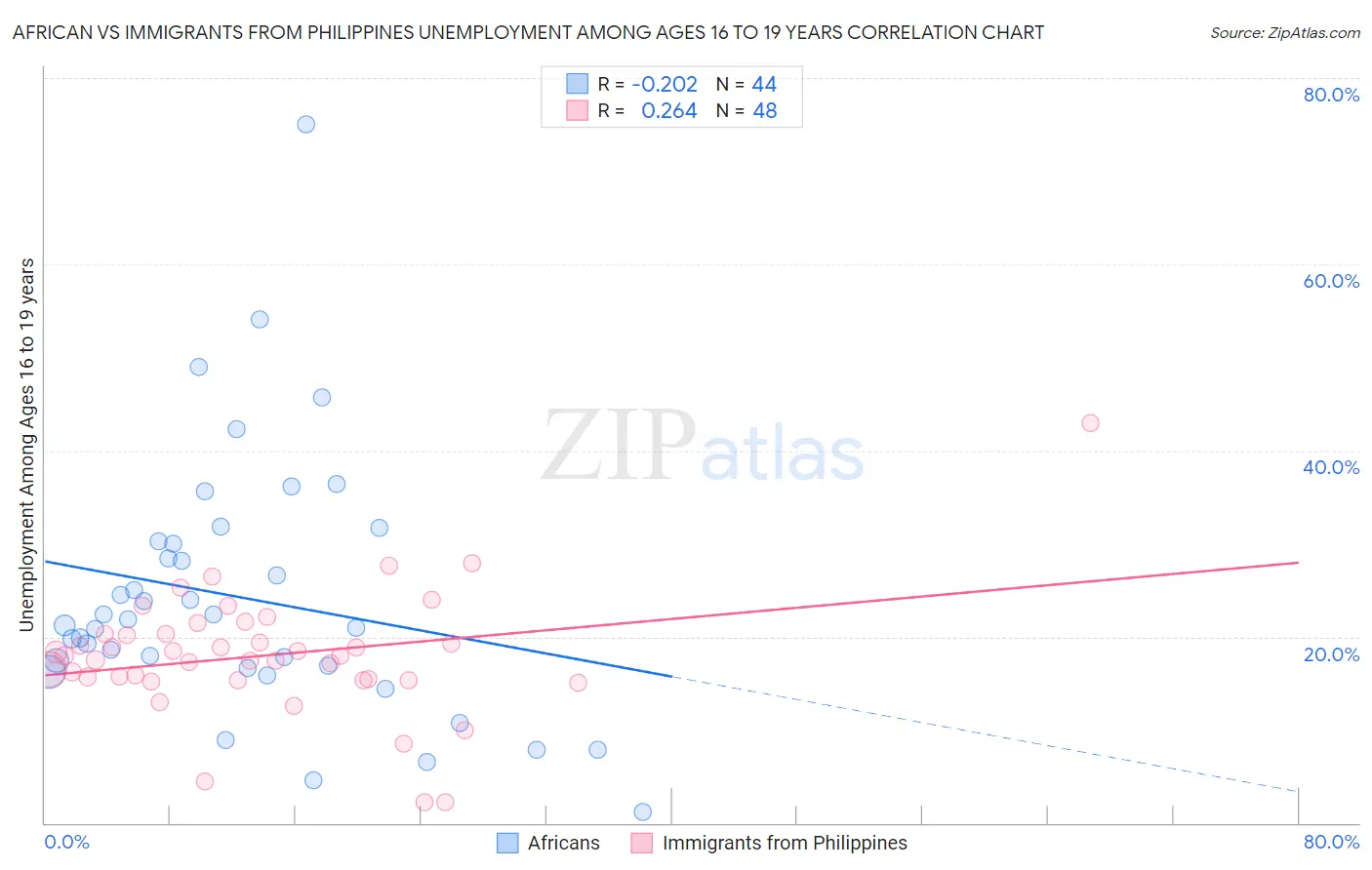 African vs Immigrants from Philippines Unemployment Among Ages 16 to 19 years