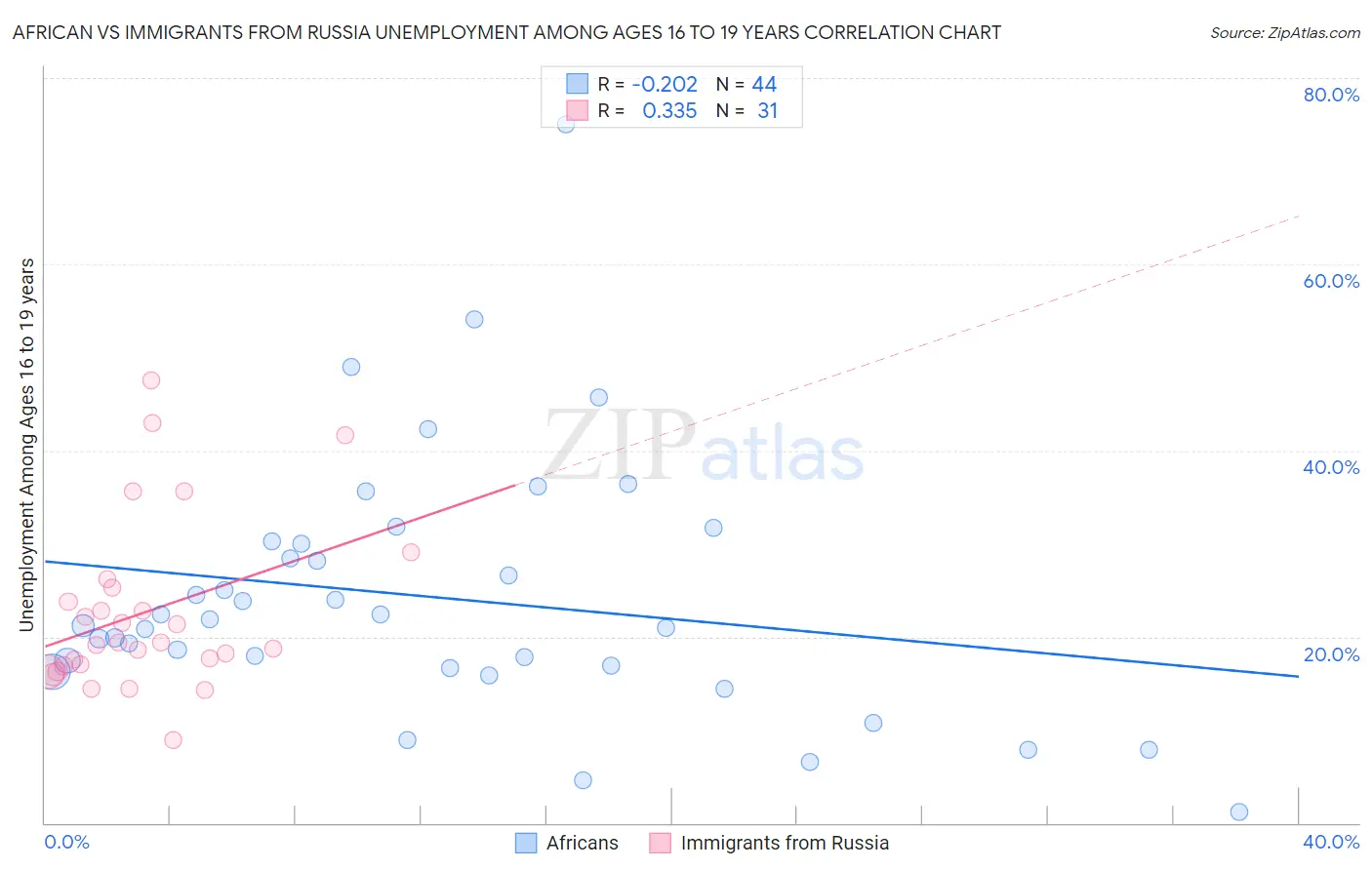 African vs Immigrants from Russia Unemployment Among Ages 16 to 19 years