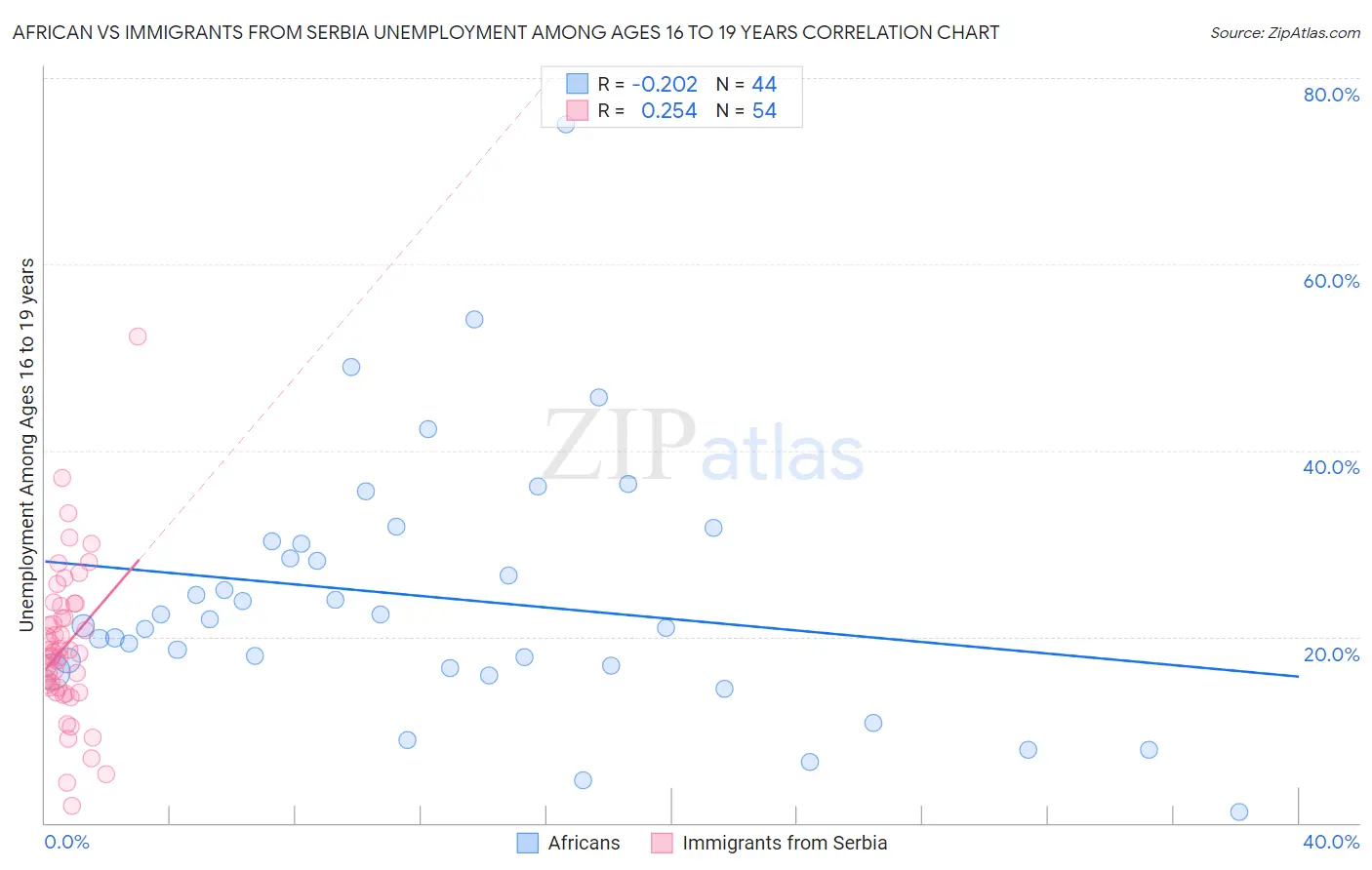 African vs Immigrants from Serbia Unemployment Among Ages 16 to 19 years