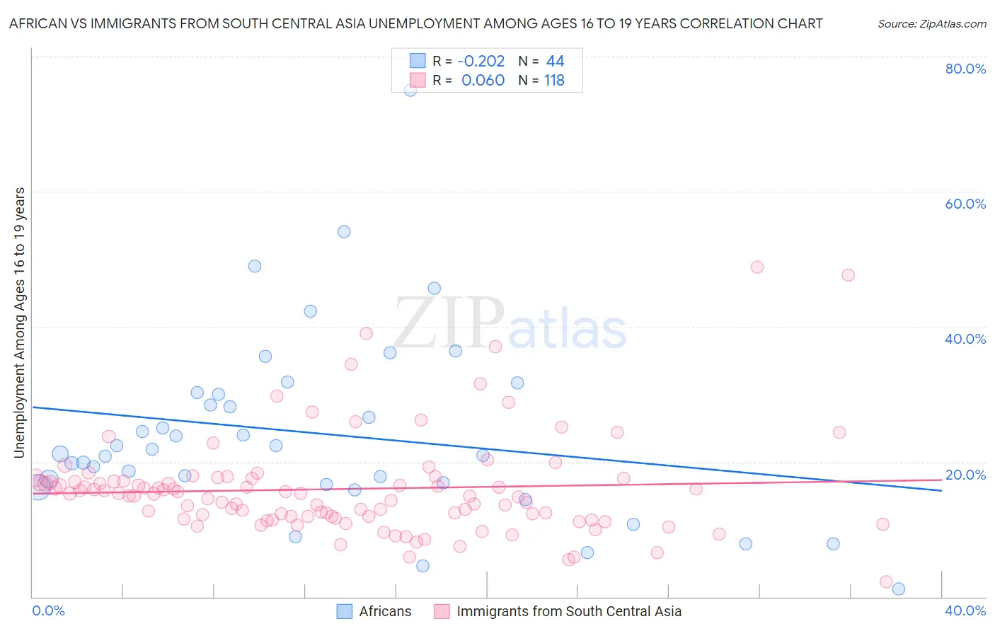 African vs Immigrants from South Central Asia Unemployment Among Ages 16 to 19 years