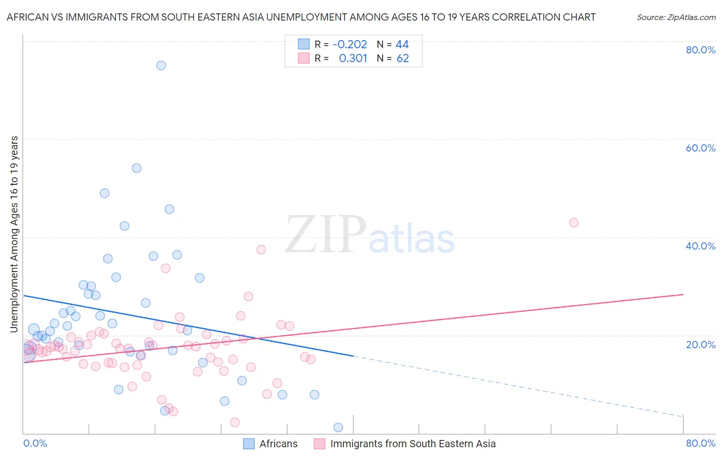 African vs Immigrants from South Eastern Asia Unemployment Among Ages 16 to 19 years