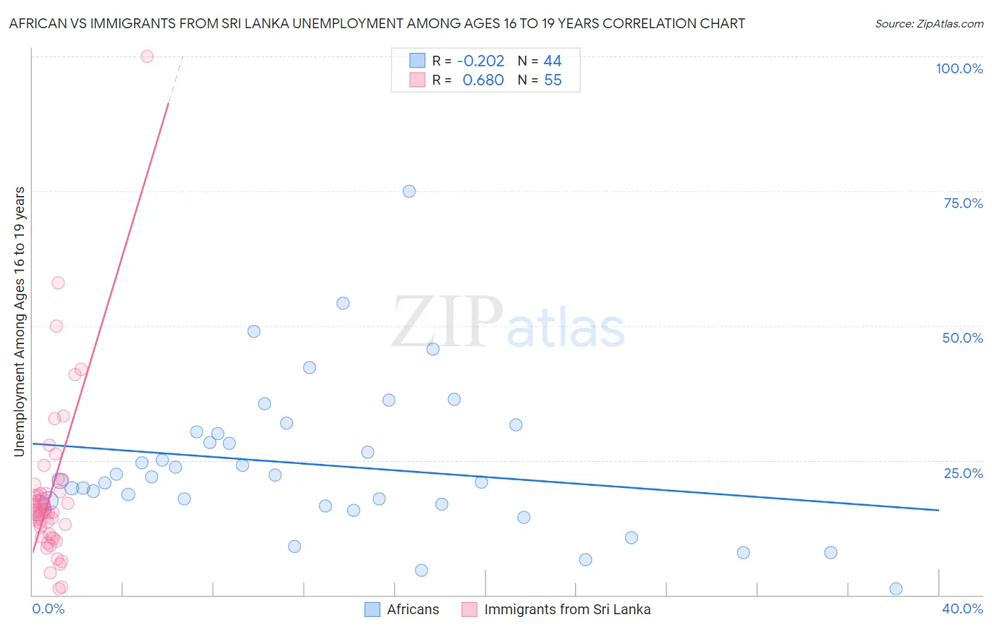 African vs Immigrants from Sri Lanka Unemployment Among Ages 16 to 19 years