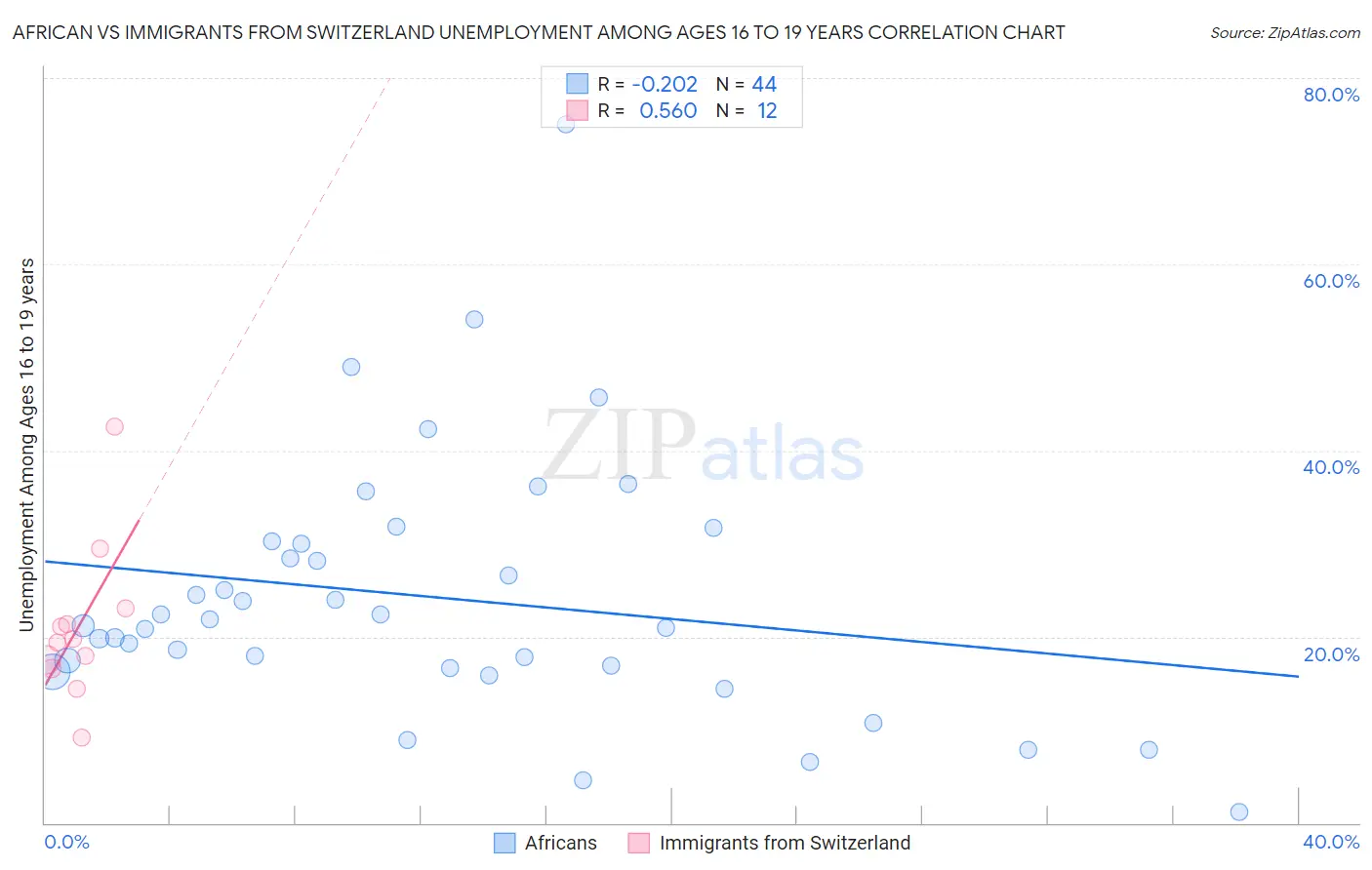 African vs Immigrants from Switzerland Unemployment Among Ages 16 to 19 years