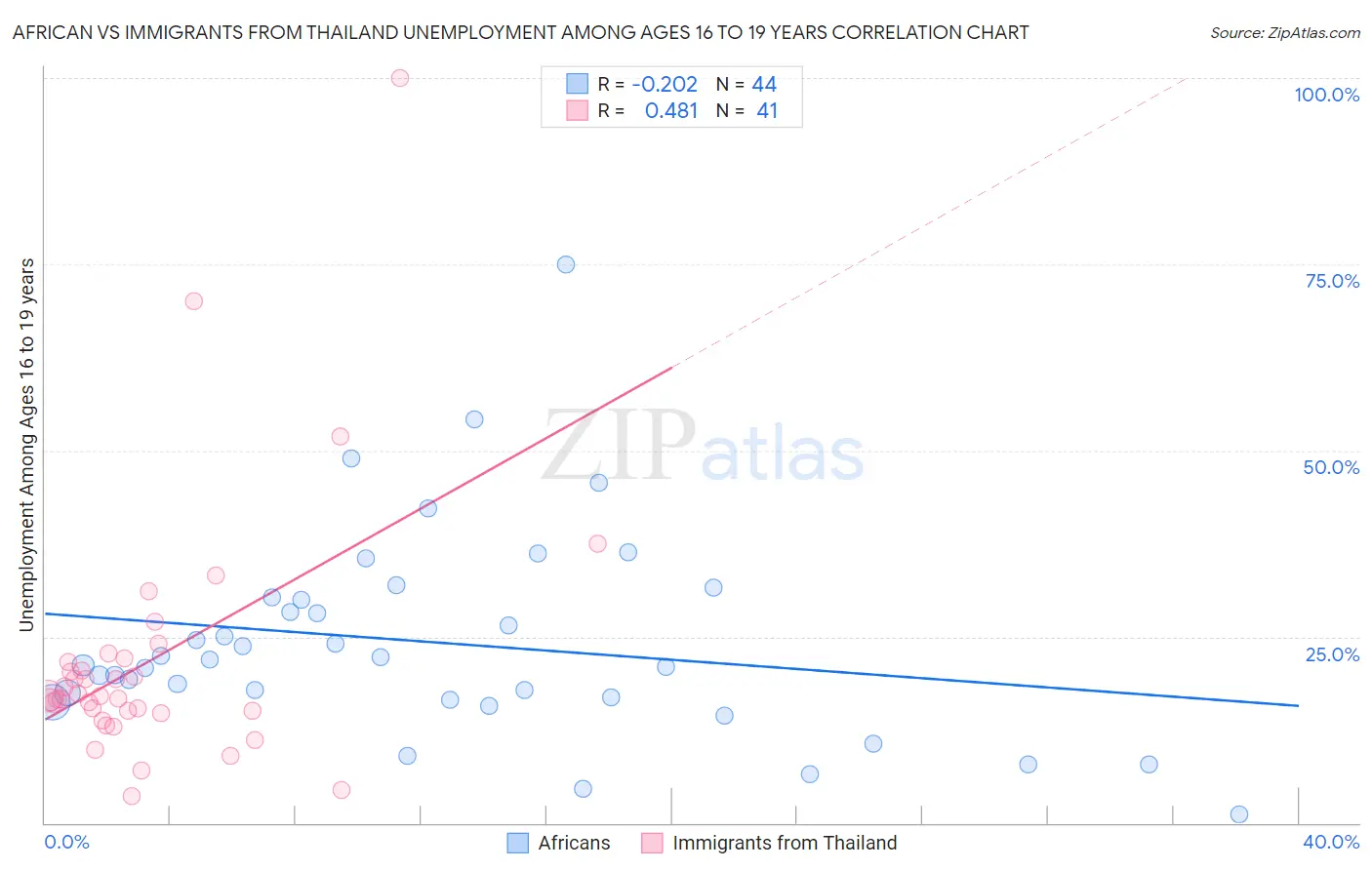 African vs Immigrants from Thailand Unemployment Among Ages 16 to 19 years