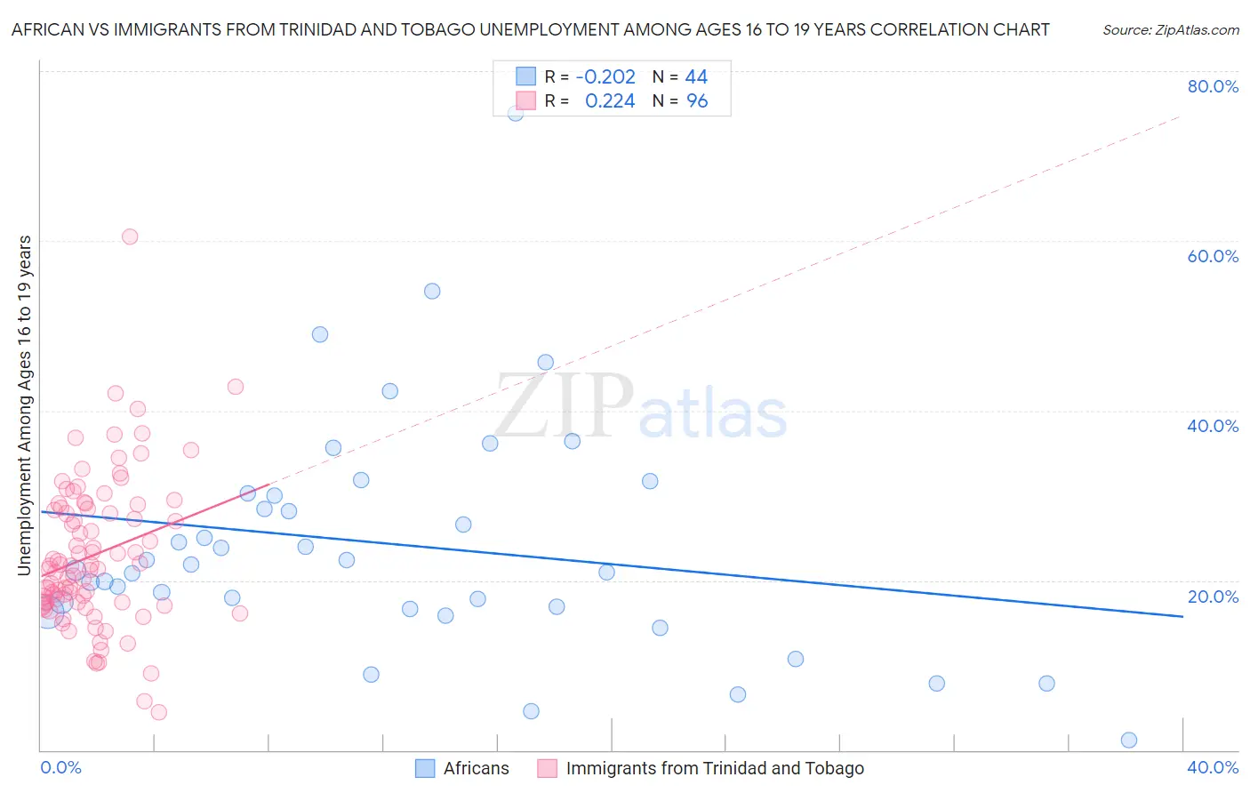 African vs Immigrants from Trinidad and Tobago Unemployment Among Ages 16 to 19 years