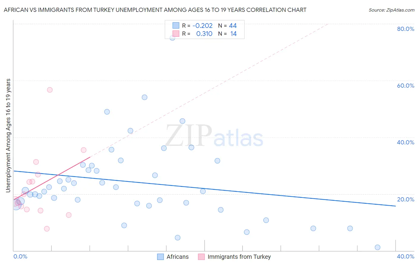 African vs Immigrants from Turkey Unemployment Among Ages 16 to 19 years