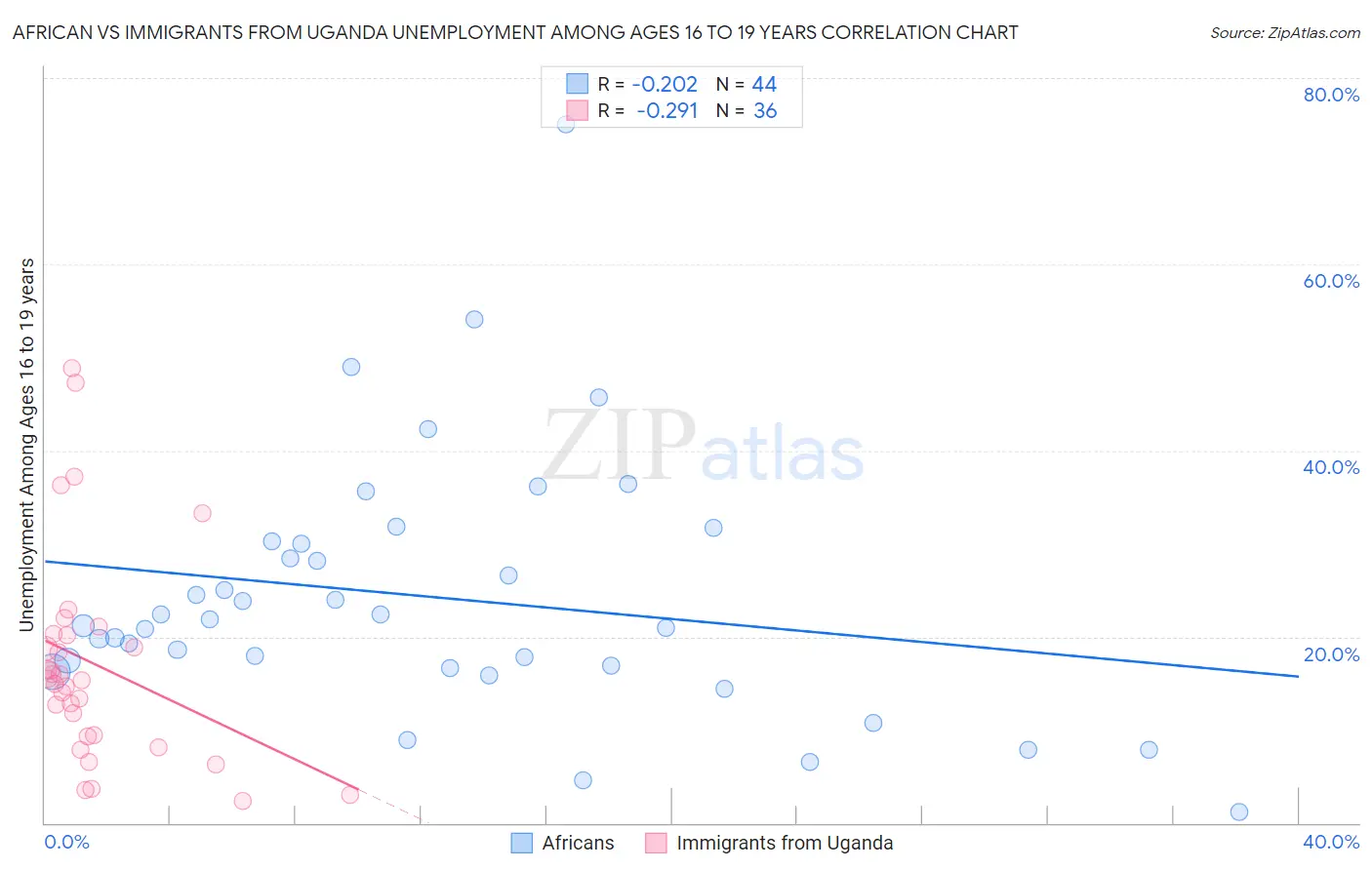 African vs Immigrants from Uganda Unemployment Among Ages 16 to 19 years