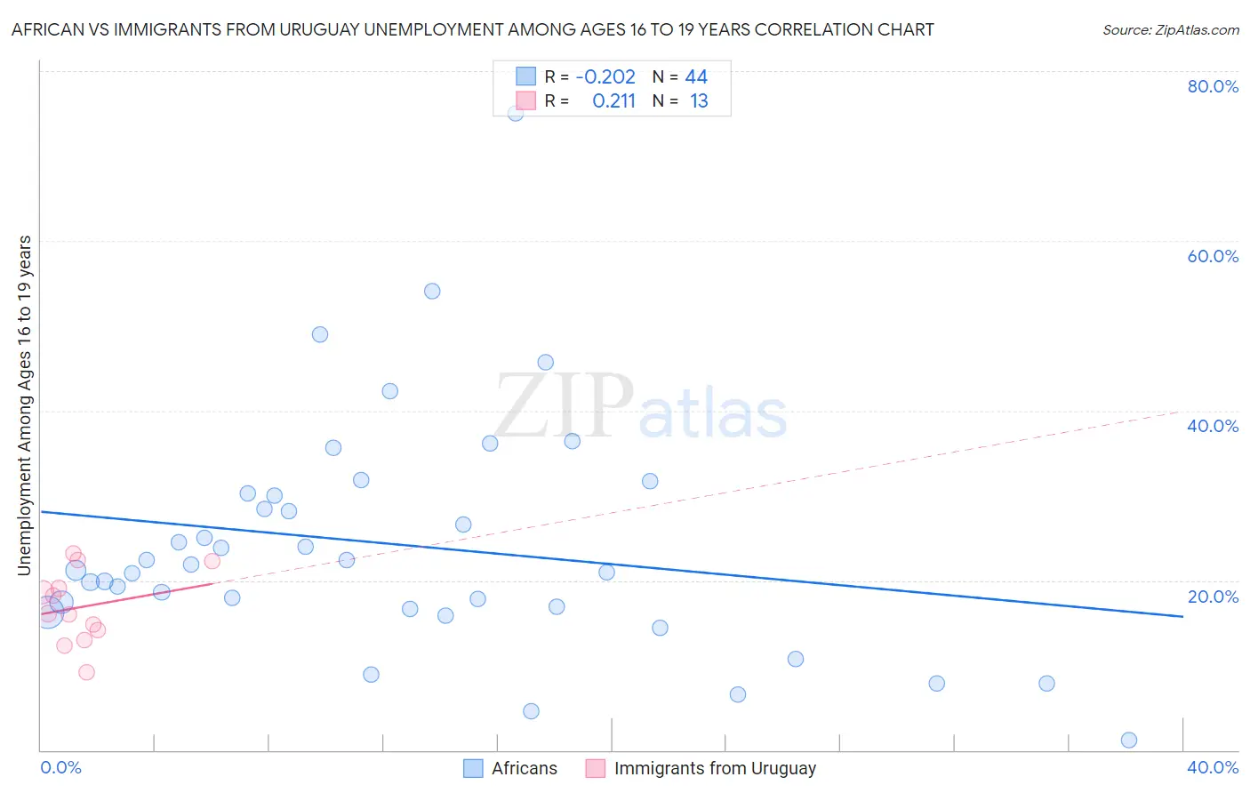 African vs Immigrants from Uruguay Unemployment Among Ages 16 to 19 years