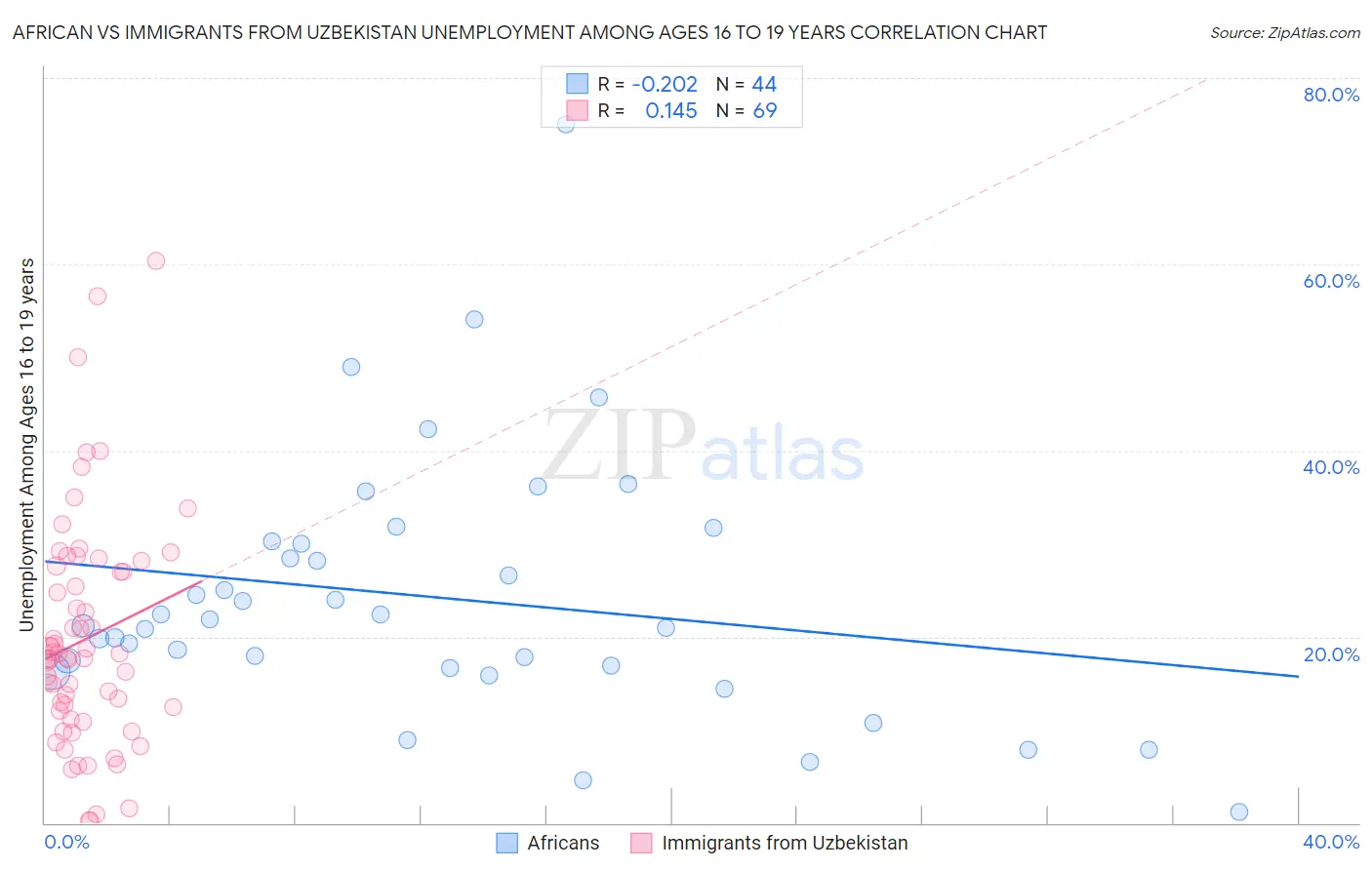 African vs Immigrants from Uzbekistan Unemployment Among Ages 16 to 19 years