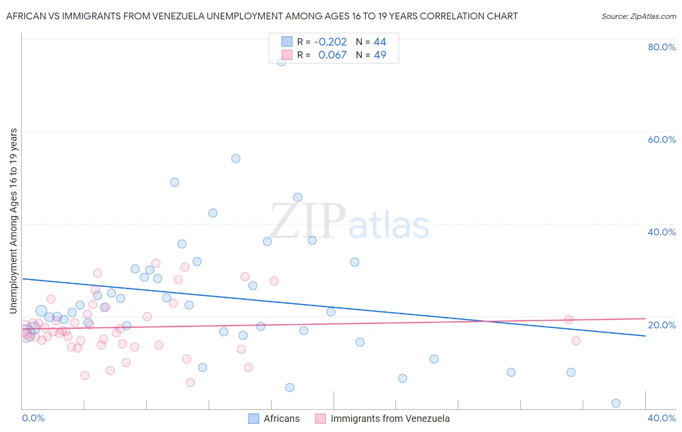 African vs Immigrants from Venezuela Unemployment Among Ages 16 to 19 years