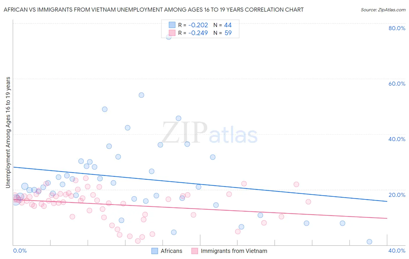 African vs Immigrants from Vietnam Unemployment Among Ages 16 to 19 years