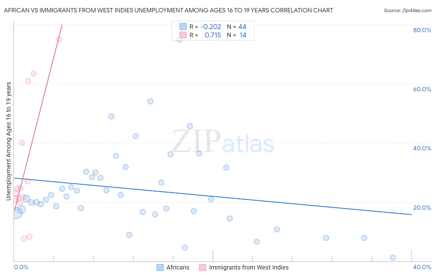 African vs Immigrants from West Indies Unemployment Among Ages 16 to 19 years