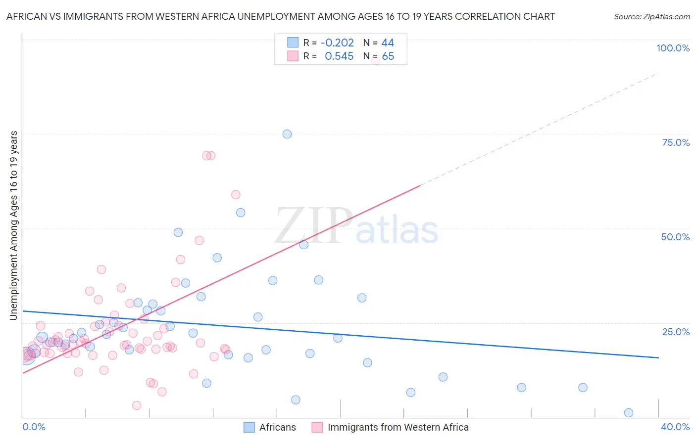 African vs Immigrants from Western Africa Unemployment Among Ages 16 to 19 years