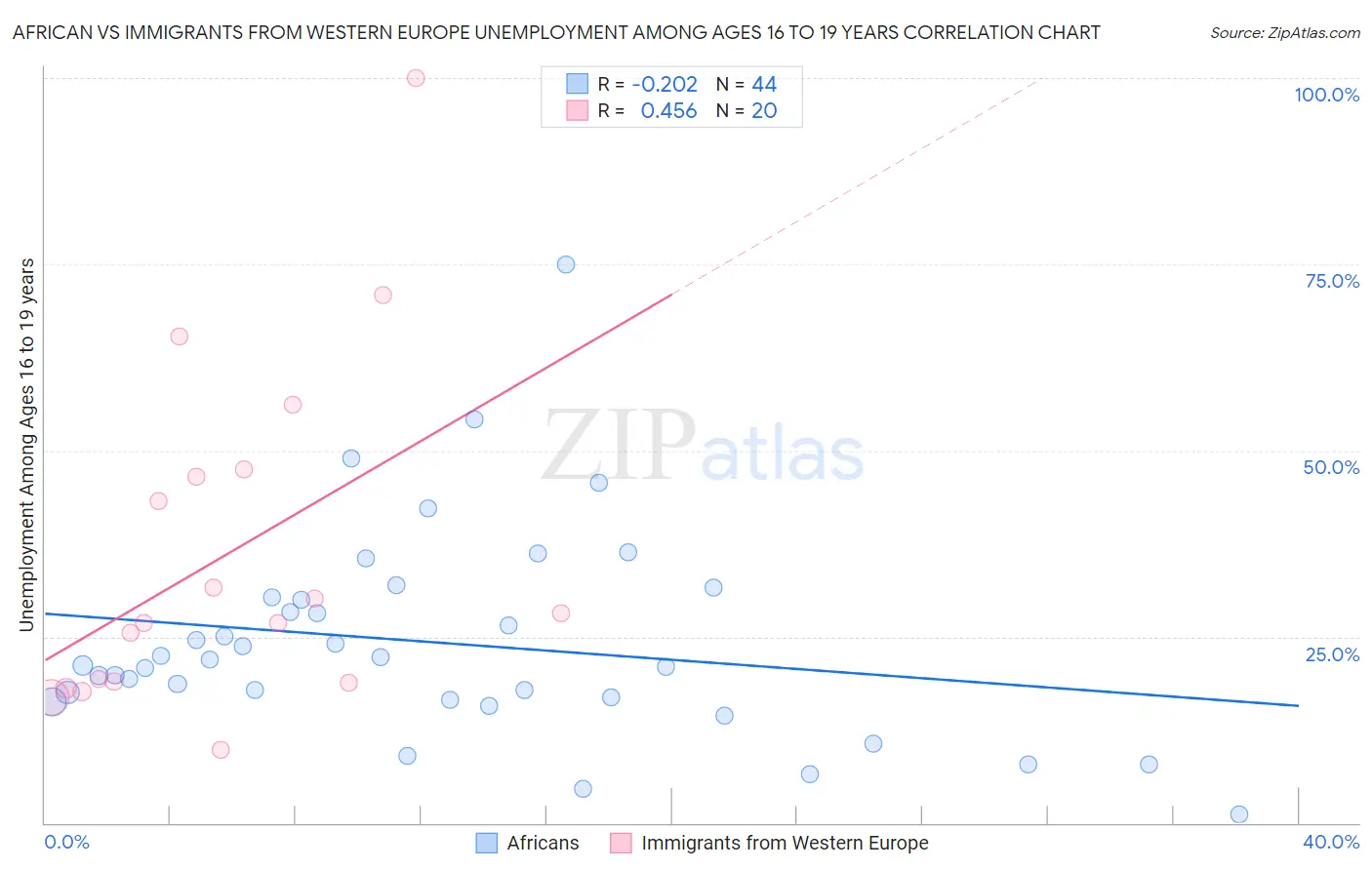 African vs Immigrants from Western Europe Unemployment Among Ages 16 to 19 years