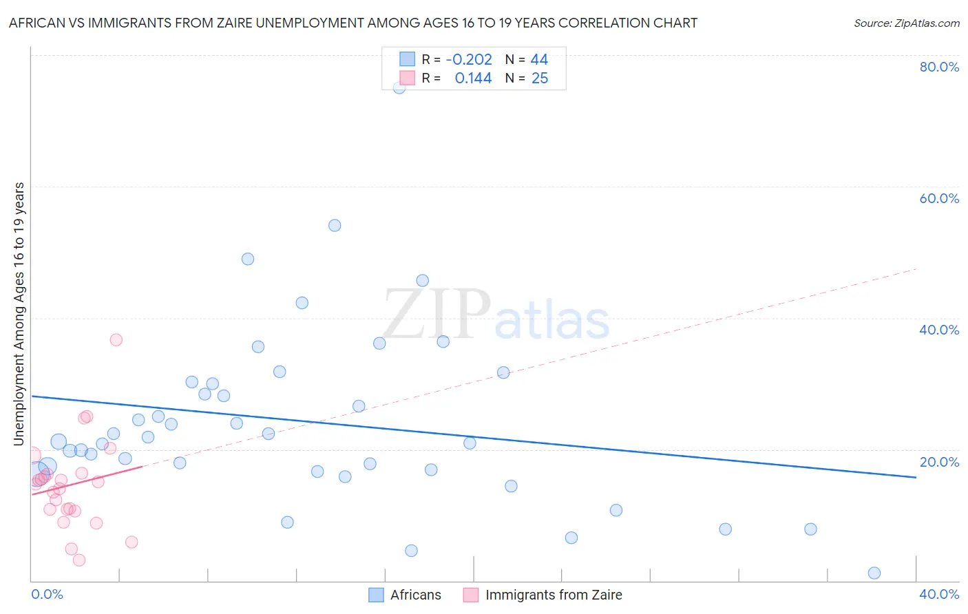 African vs Immigrants from Zaire Unemployment Among Ages 16 to 19 years