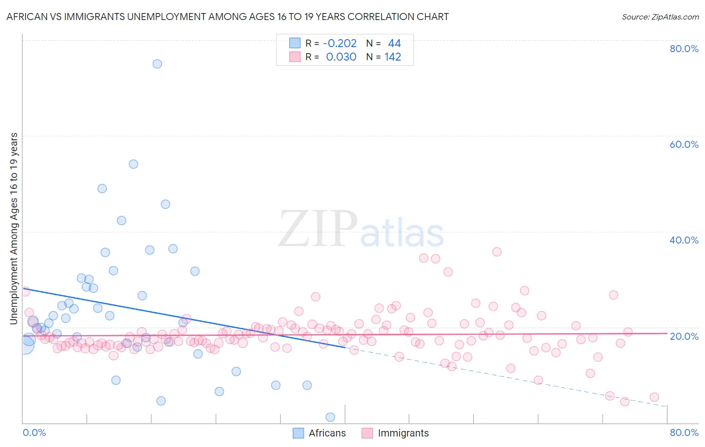 African vs Immigrants Unemployment Among Ages 16 to 19 years