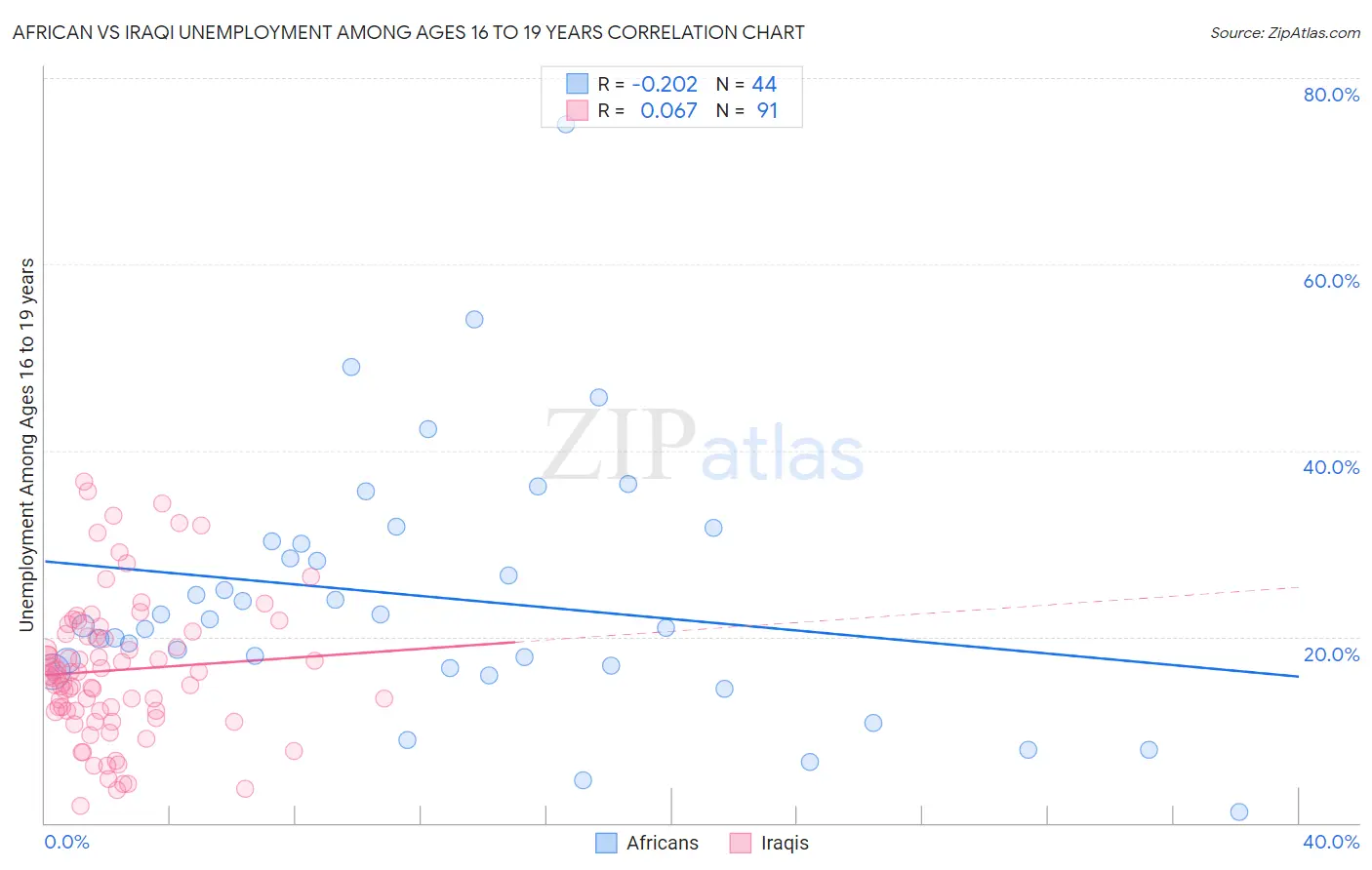 African vs Iraqi Unemployment Among Ages 16 to 19 years