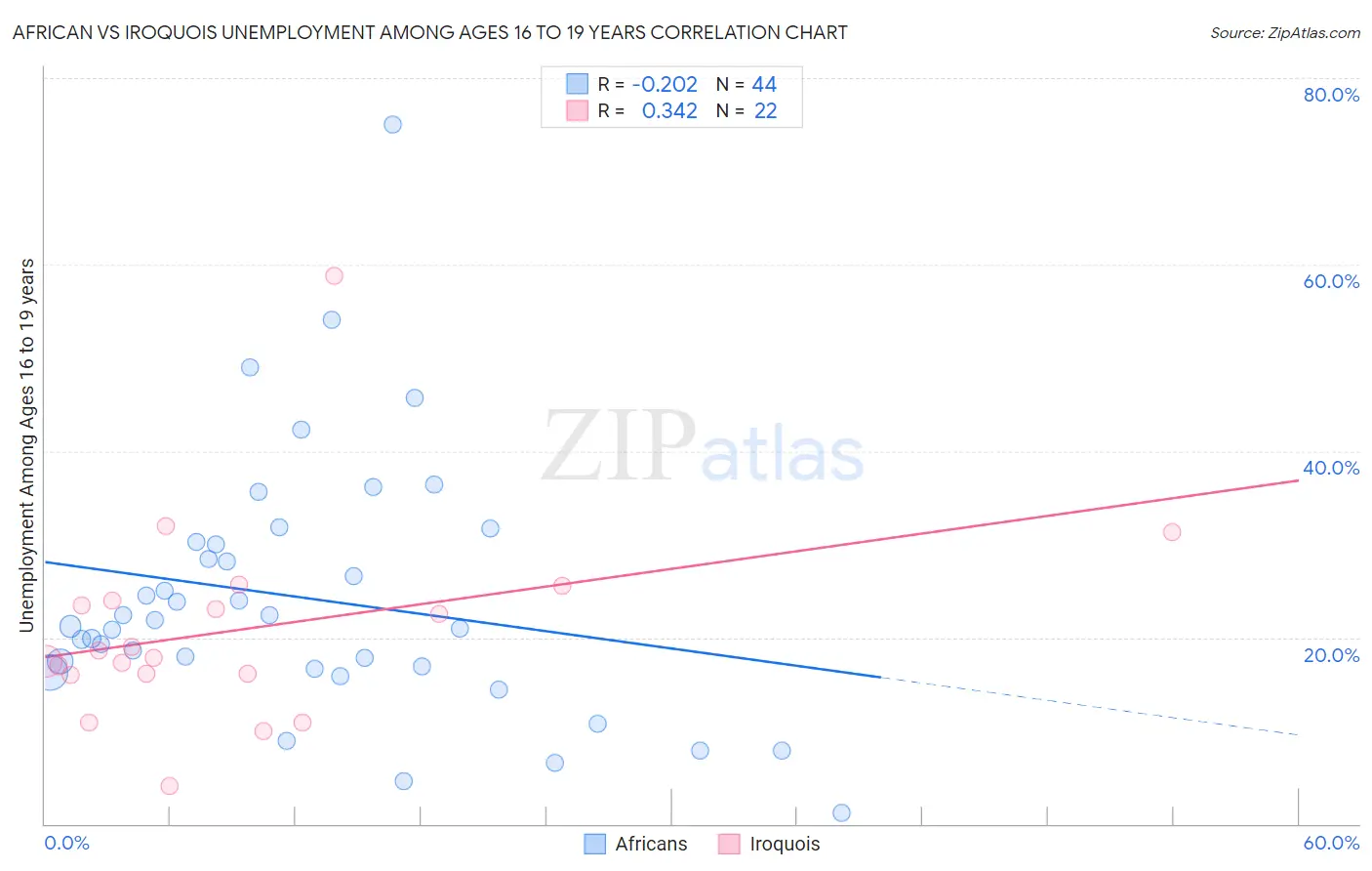 African vs Iroquois Unemployment Among Ages 16 to 19 years
