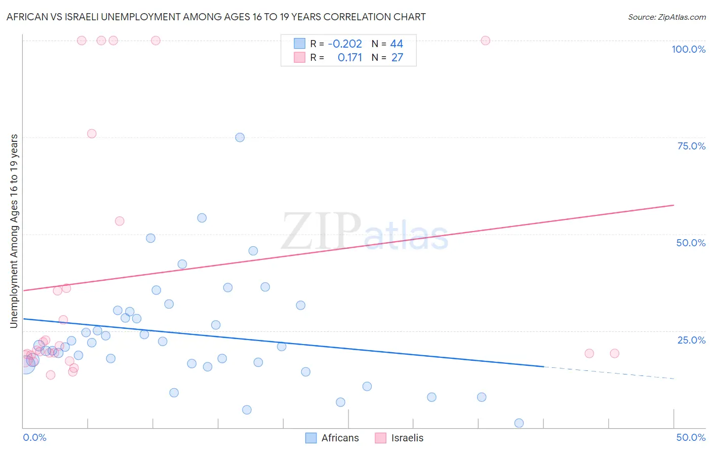African vs Israeli Unemployment Among Ages 16 to 19 years