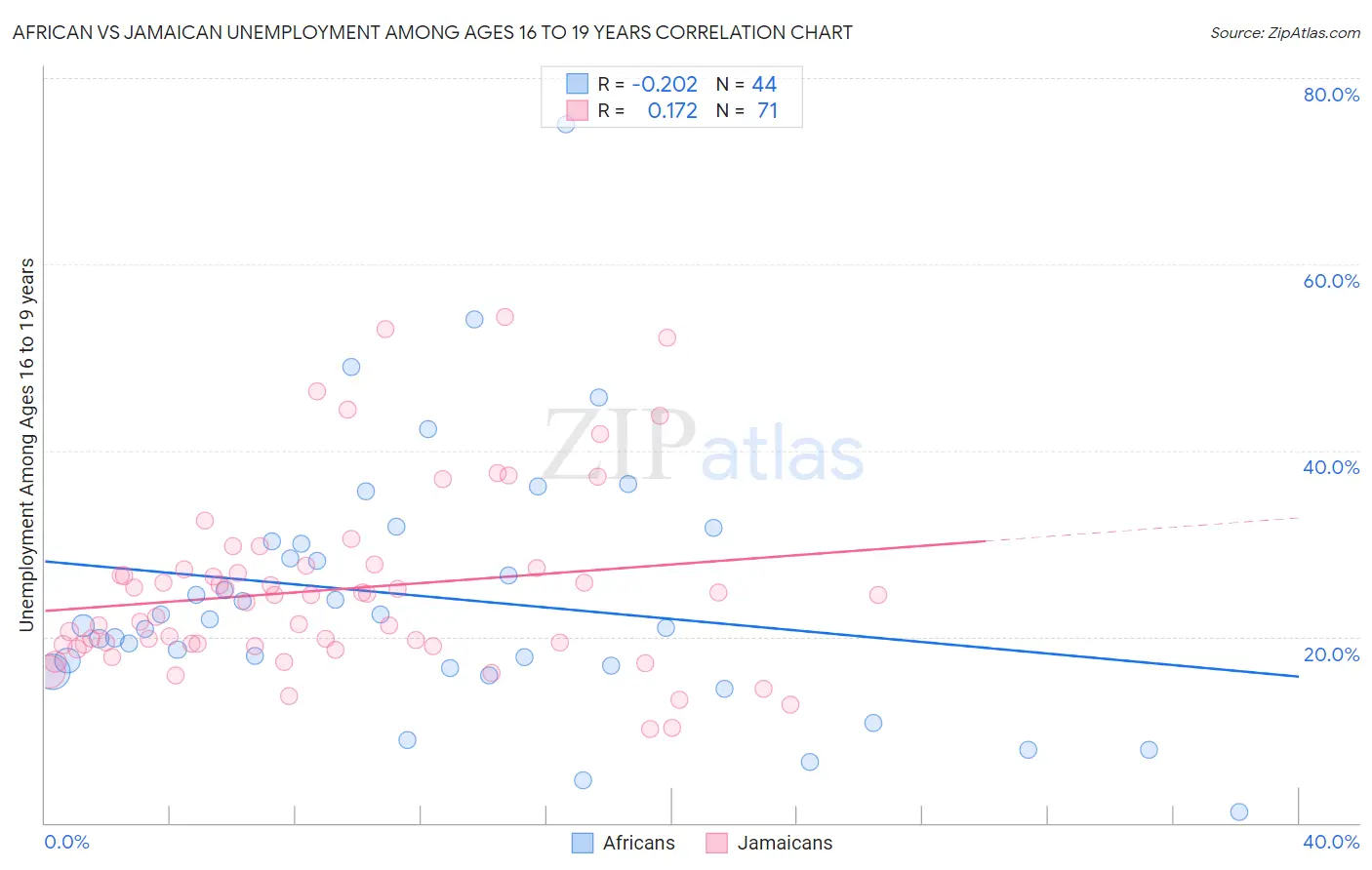 African vs Jamaican Unemployment Among Ages 16 to 19 years